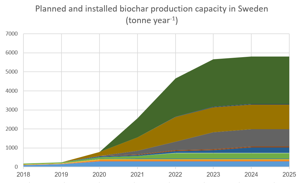 *Installed biochar production capacity in Sweden over time* [To do: EU data, plotly interactive figure]